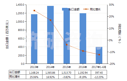 2013-2017年6月中國其他過踝低于小腿的橡、塑或革外底的短統(tǒng)靴(HS64039119)出口總額及增速統(tǒng)計